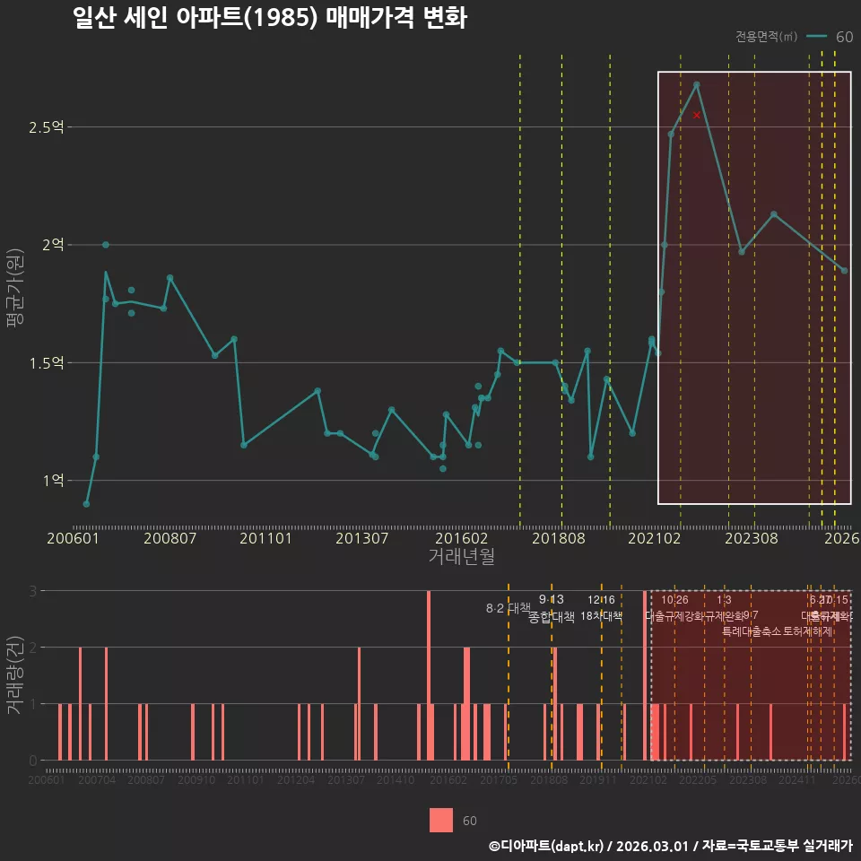 일산 세인 아파트(1985) 매매가격 변화