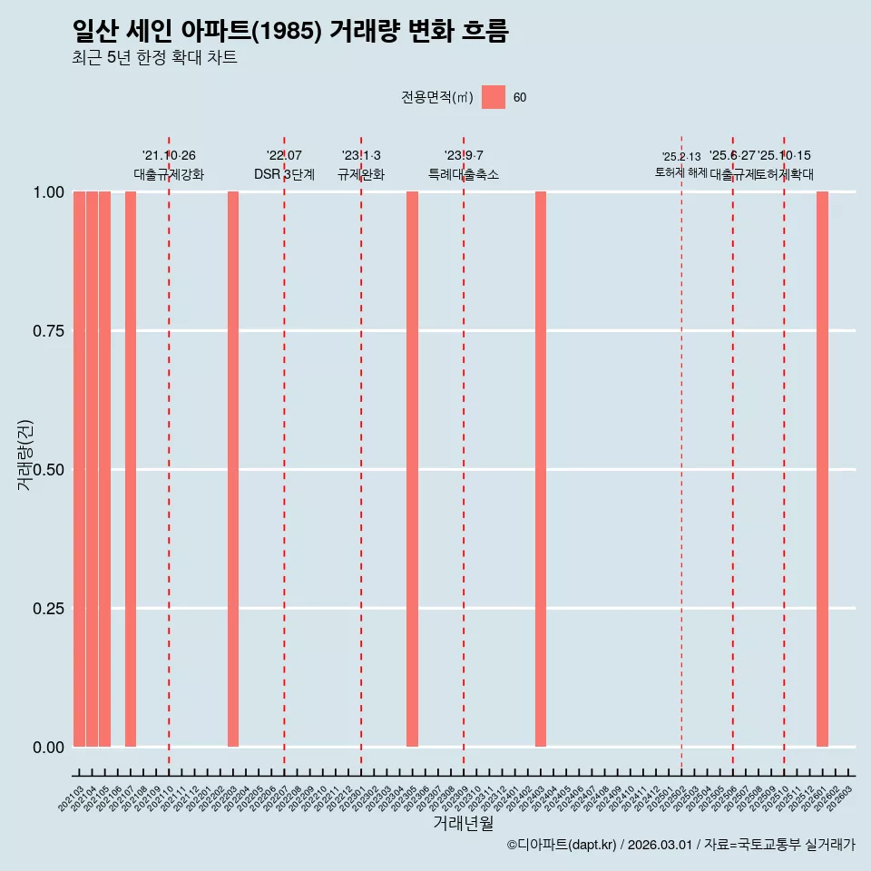 일산 세인 아파트(1985) 거래량 변화 흐름
