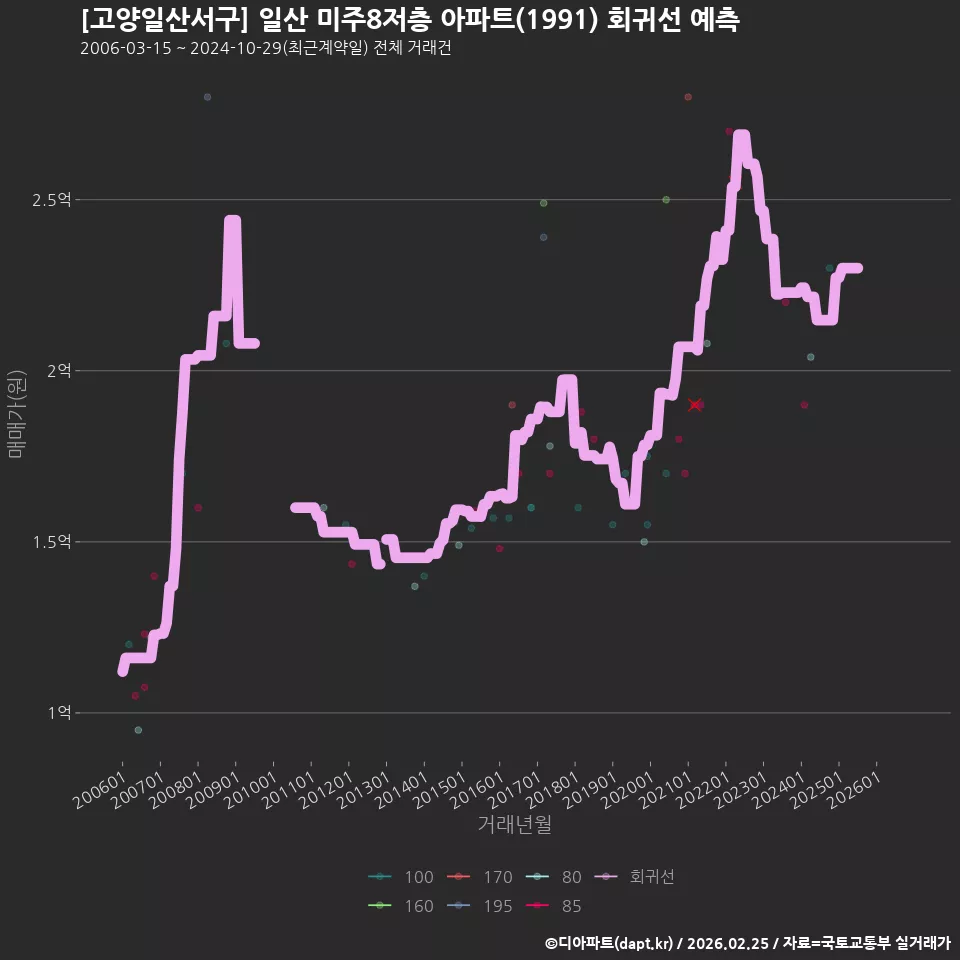 [고양일산서구] 일산 미주8저층 아파트(1991) 회귀선 예측