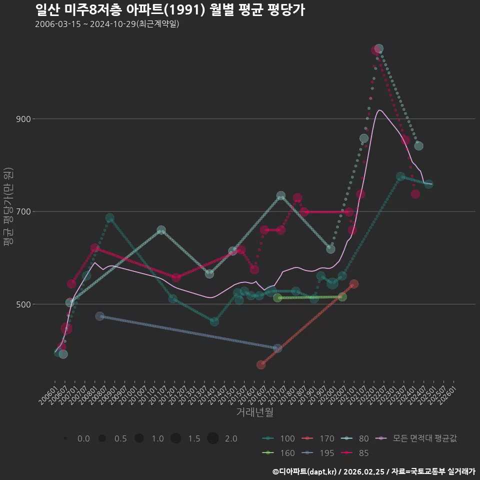 일산 미주8저층 아파트(1991) 월별 평균 평당가