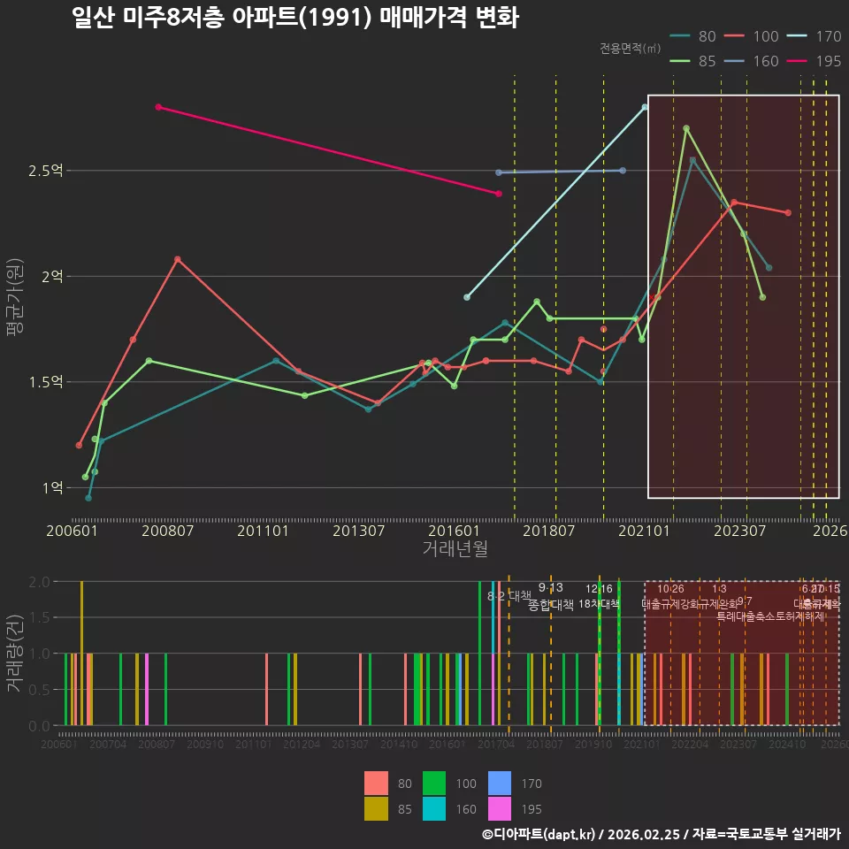 일산 미주8저층 아파트(1991) 매매가격 변화