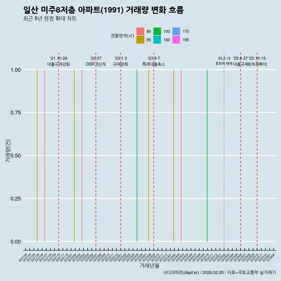 일산 미주8저층 아파트(1991) 거래량 변화 흐름