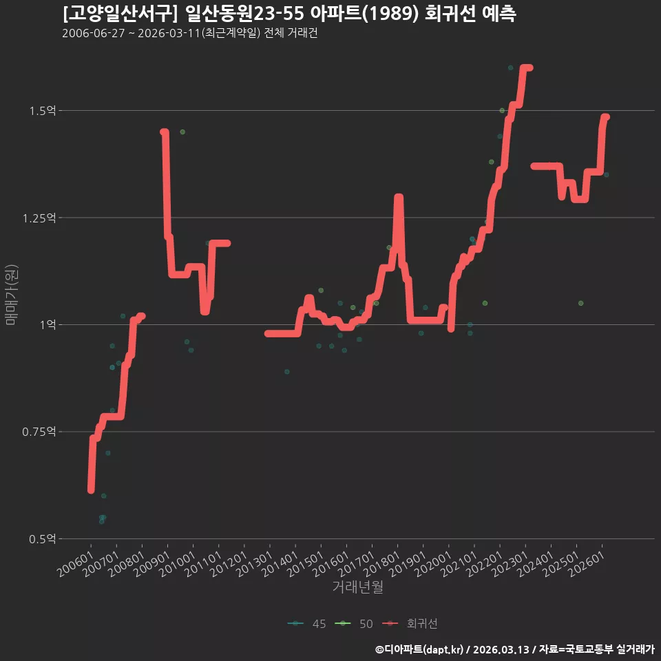 [고양일산서구] 일산동원23-55 아파트(1989) 회귀선 예측