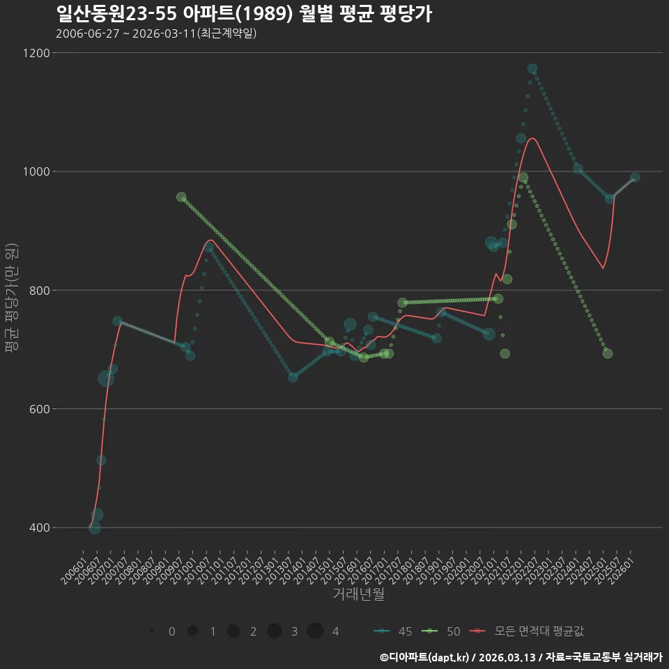일산동원23-55 아파트(1989) 월별 평균 평당가