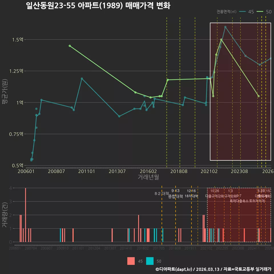 일산동원23-55 아파트(1989) 매매가격 변화