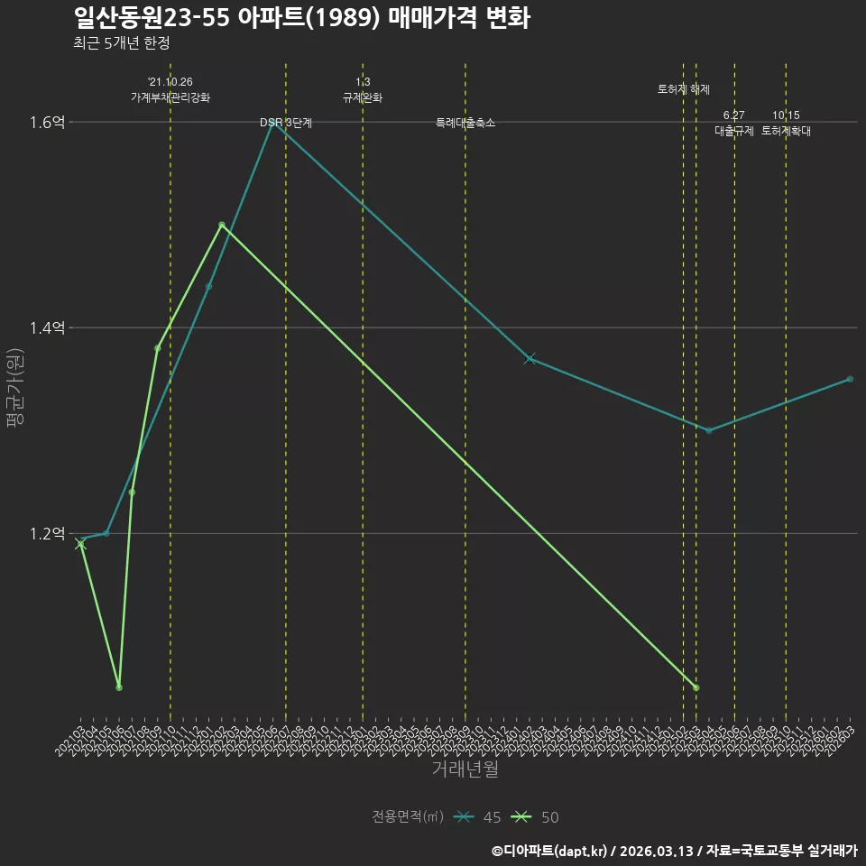 일산동원23-55 아파트(1989) 매매가격 변화