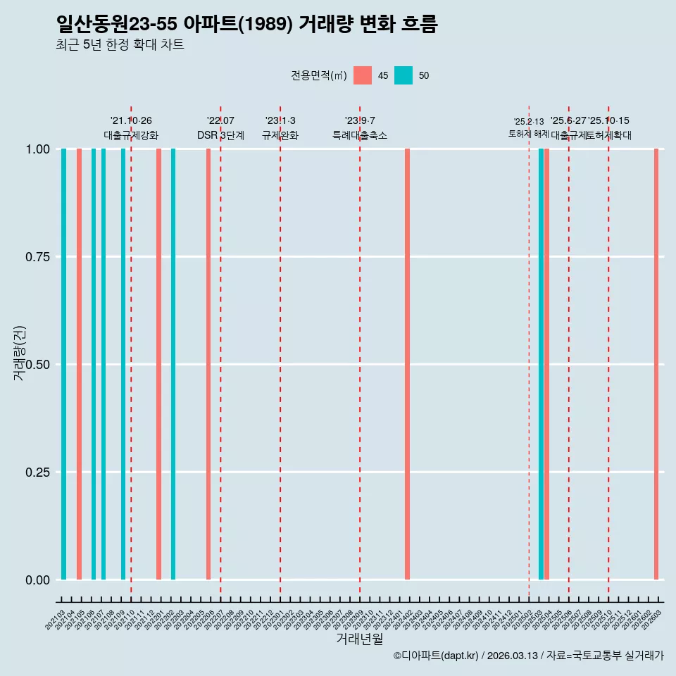 일산동원23-55 아파트(1989) 거래량 변화 흐름