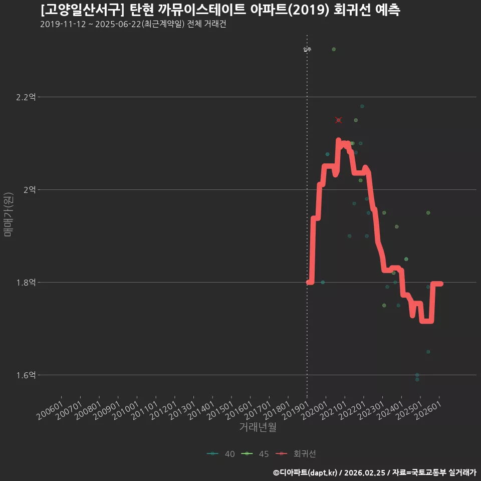 [고양일산서구] 탄현 까뮤이스테이트 아파트(2019) 회귀선 예측