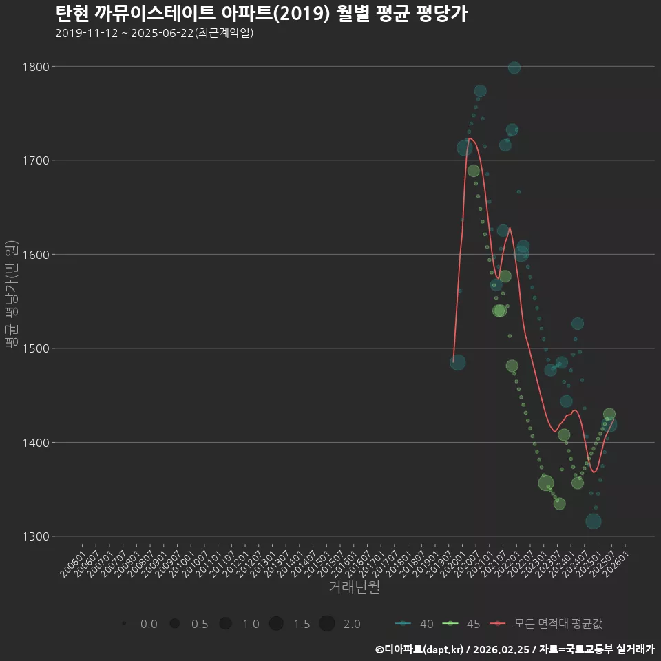 탄현 까뮤이스테이트 아파트(2019) 월별 평균 평당가