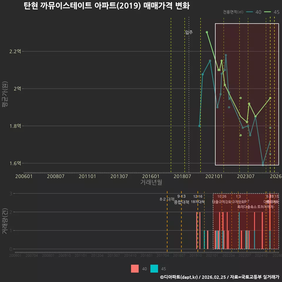 탄현 까뮤이스테이트 아파트(2019) 매매가격 변화
