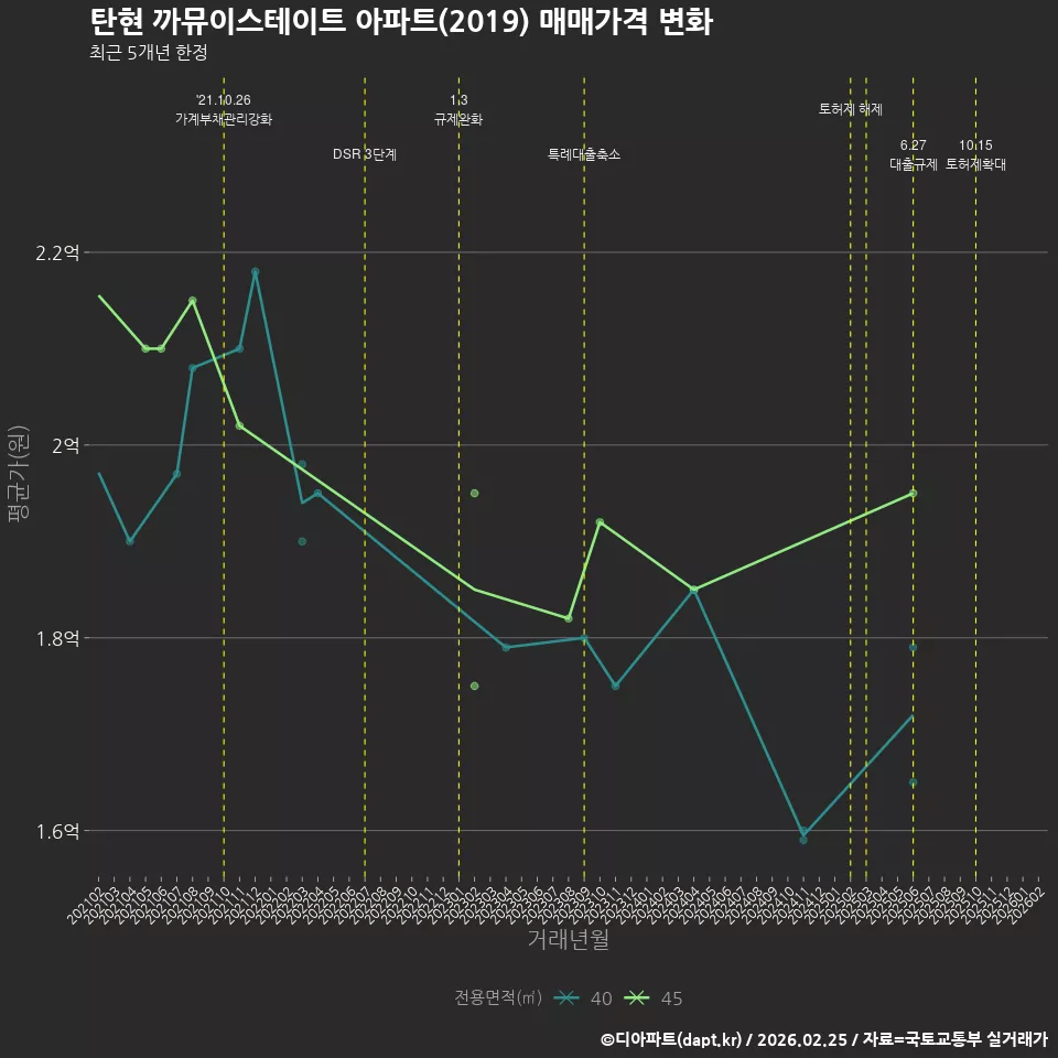 탄현 까뮤이스테이트 아파트(2019) 매매가격 변화