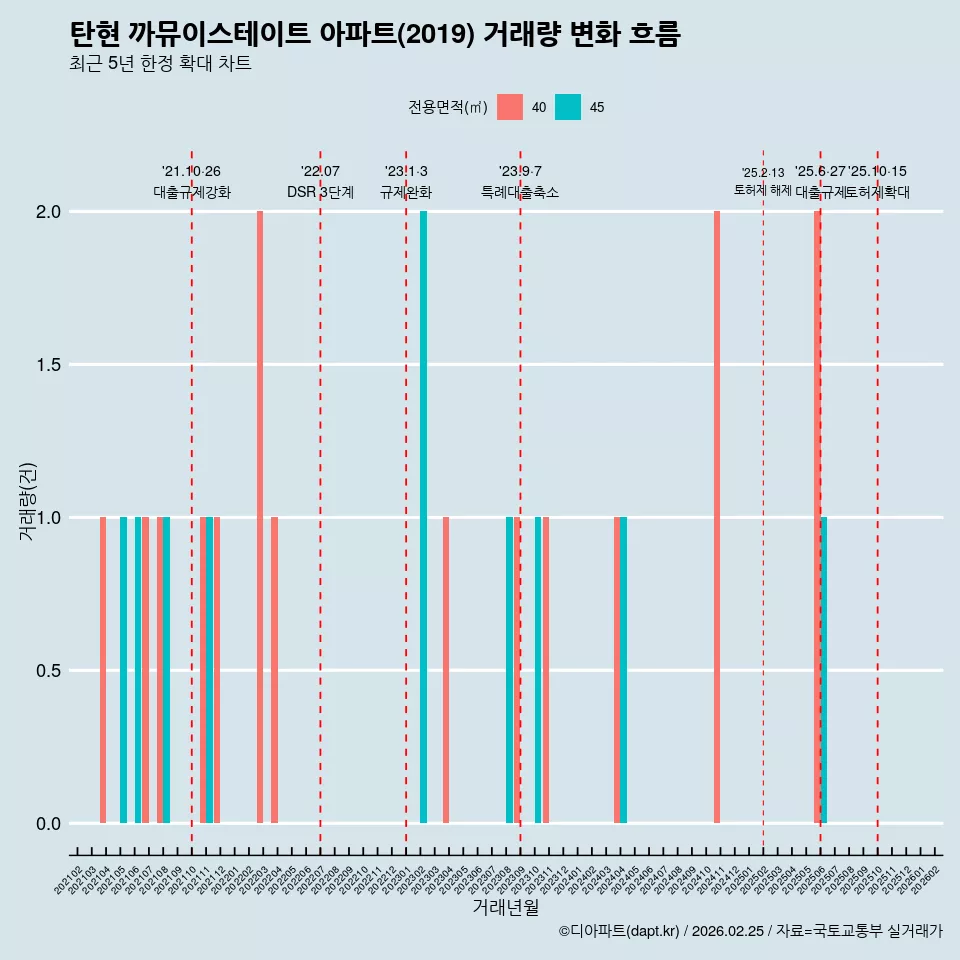 탄현 까뮤이스테이트 아파트(2019) 거래량 변화 흐름