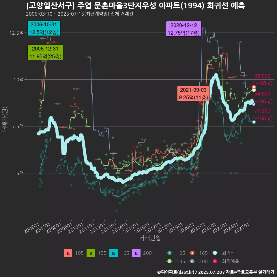 [고양일산서구] 주엽 문촌마을3단지우성 아파트(1994) 회귀선 예측