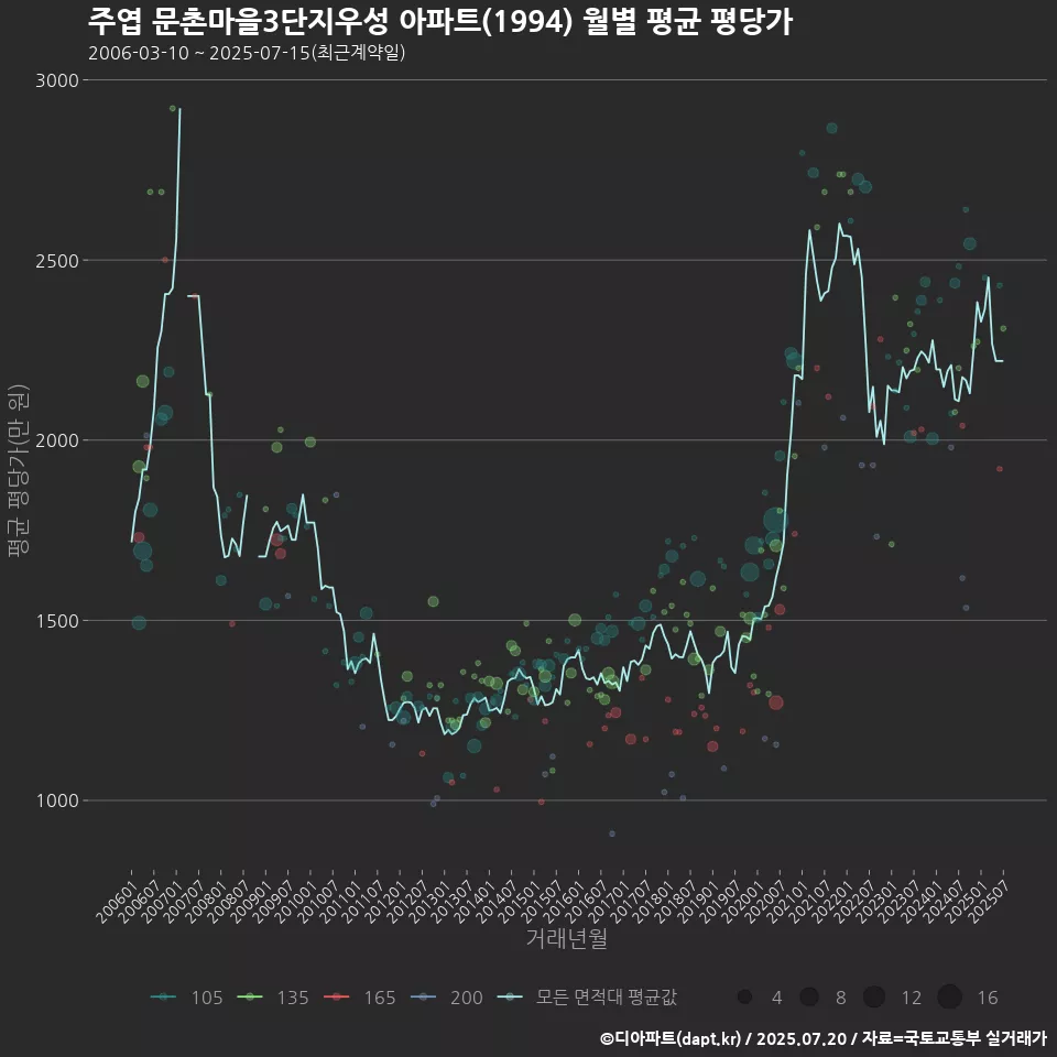 주엽 문촌마을3단지우성 아파트(1994) 월별 평균 평당가