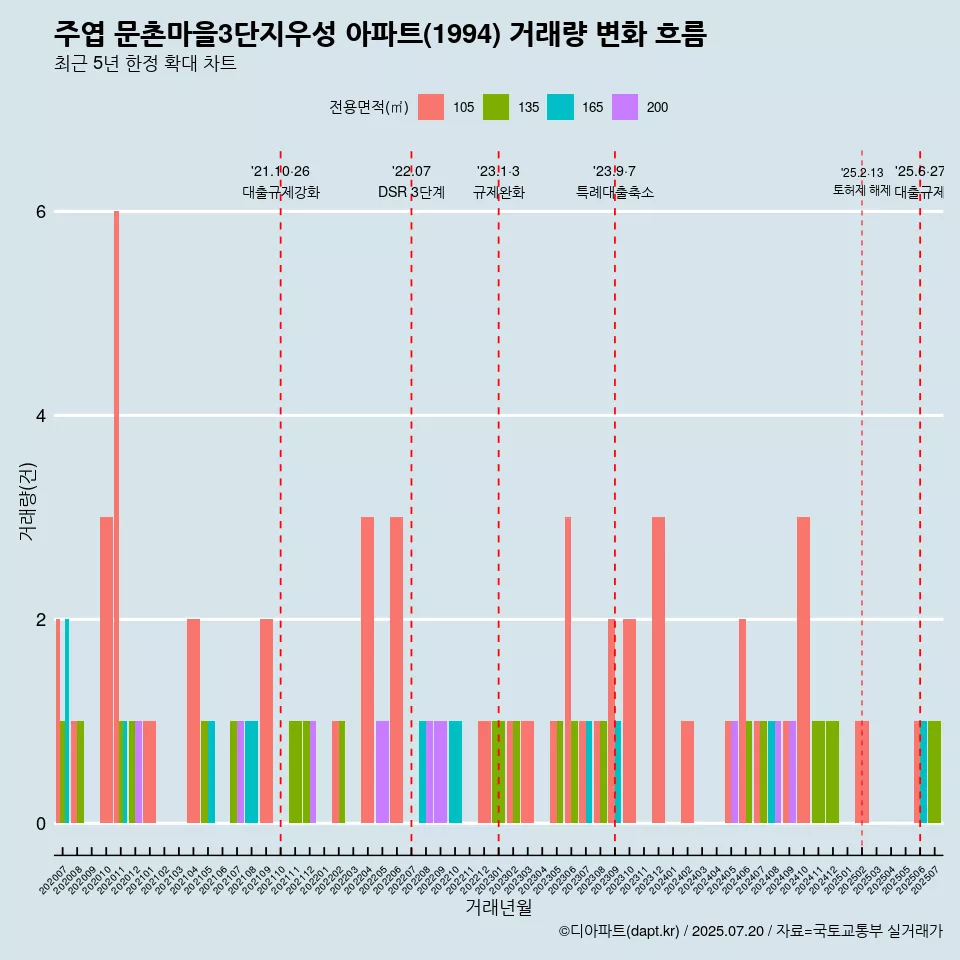 주엽 문촌마을3단지우성 아파트(1994) 거래량 변화 흐름