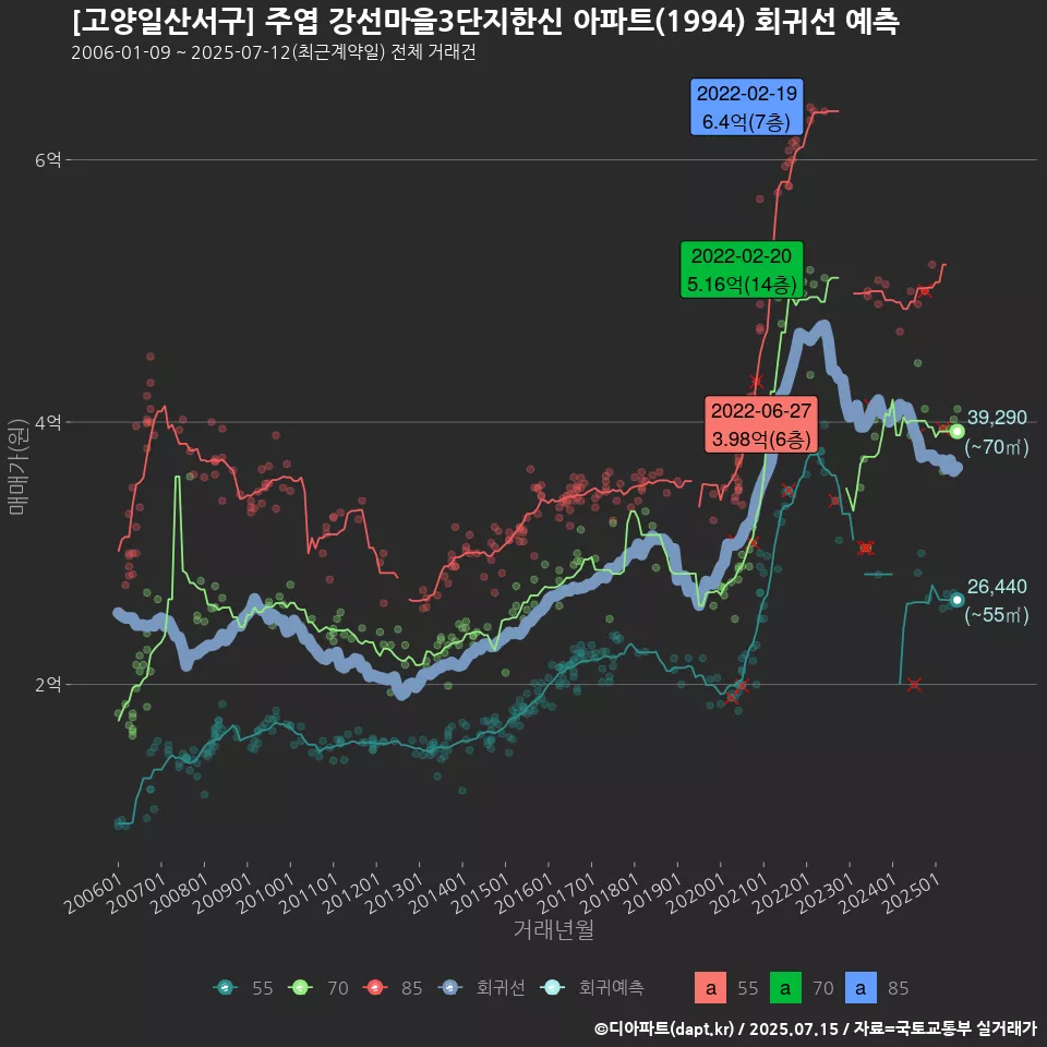 [고양일산서구] 주엽 강선마을3단지한신 아파트(1994) 회귀선 예측