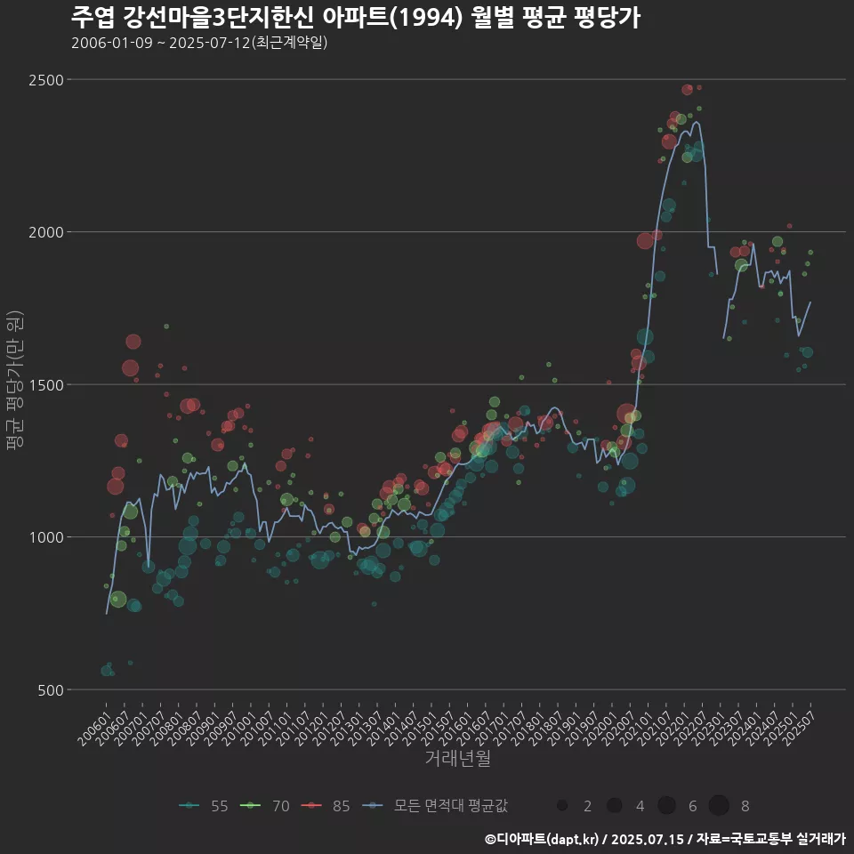 주엽 강선마을3단지한신 아파트(1994) 월별 평균 평당가