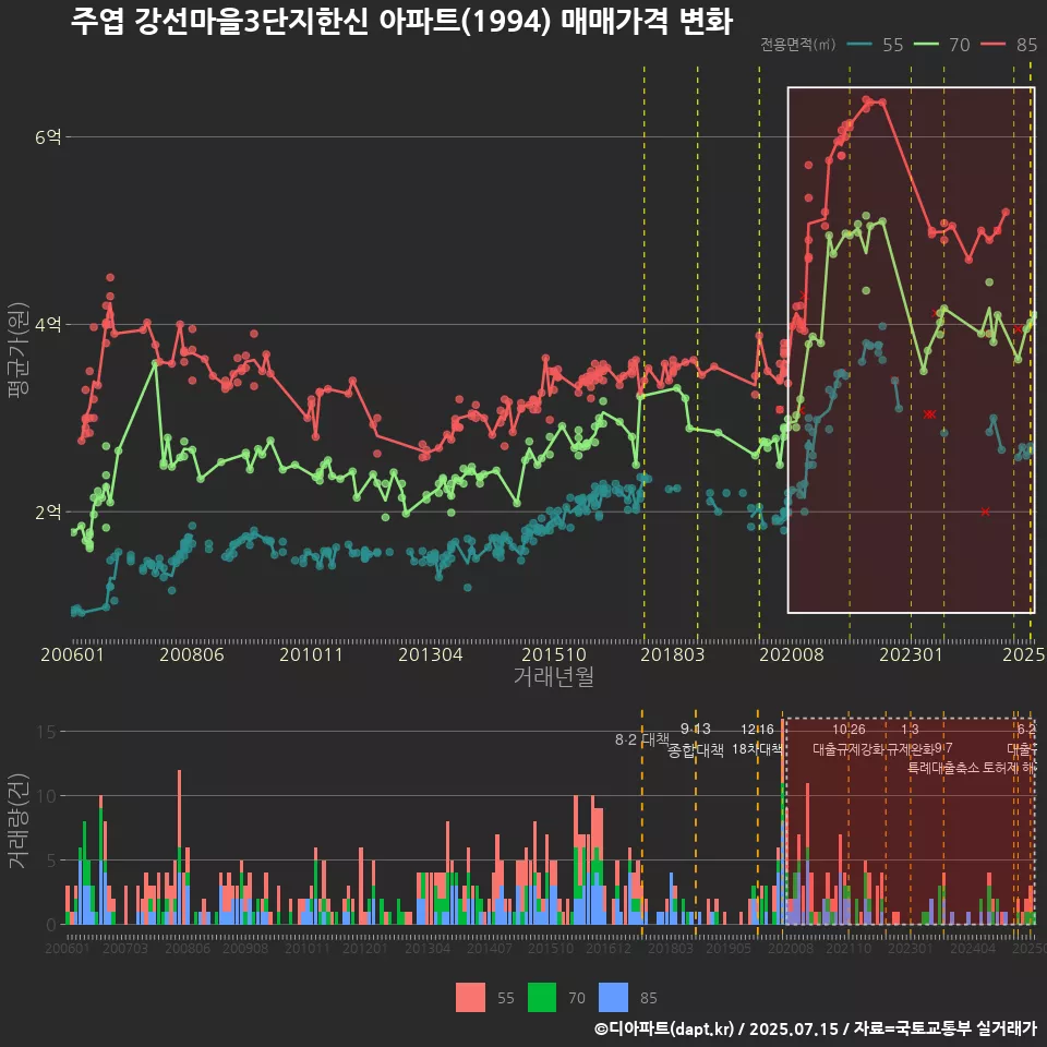 주엽 강선마을3단지한신 아파트(1994) 매매가격 변화