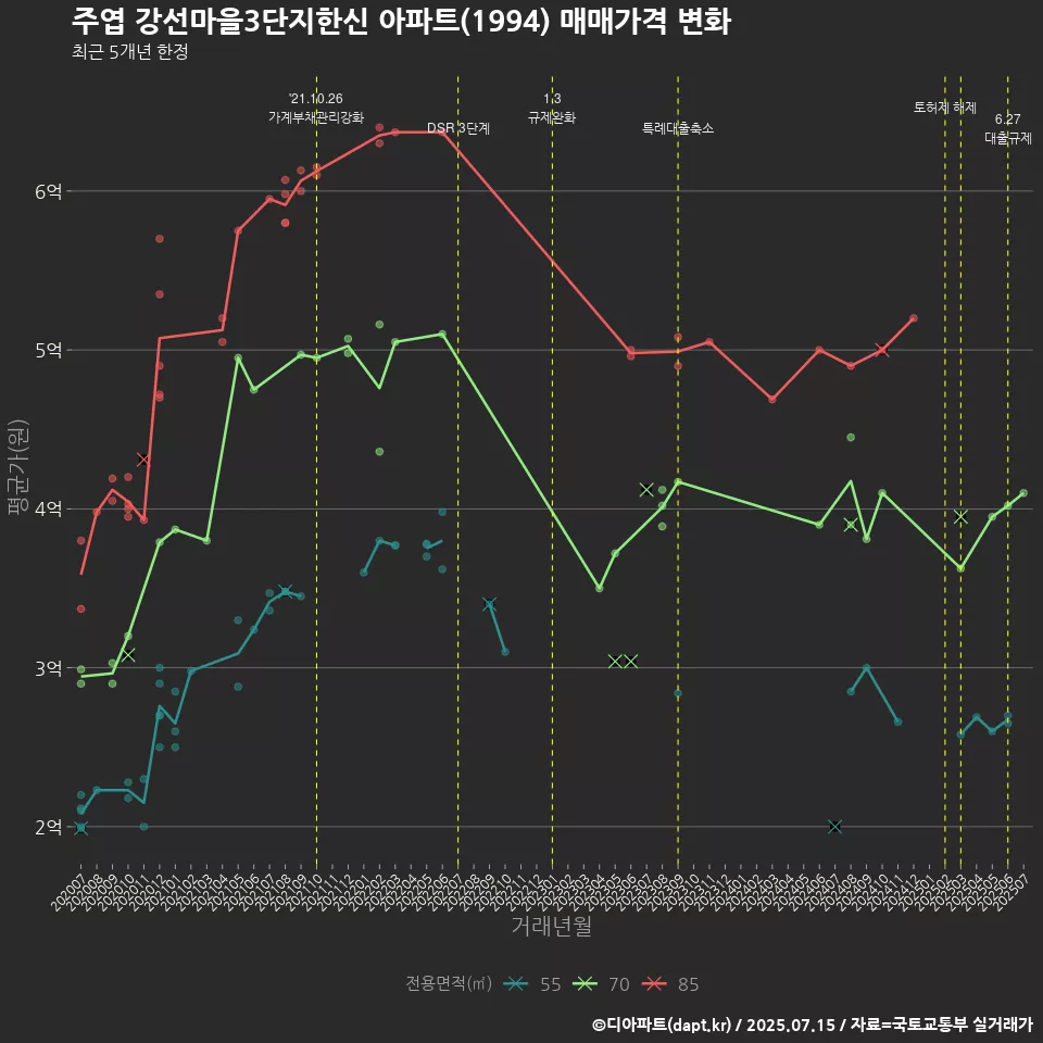 주엽 강선마을3단지한신 아파트(1994) 매매가격 변화