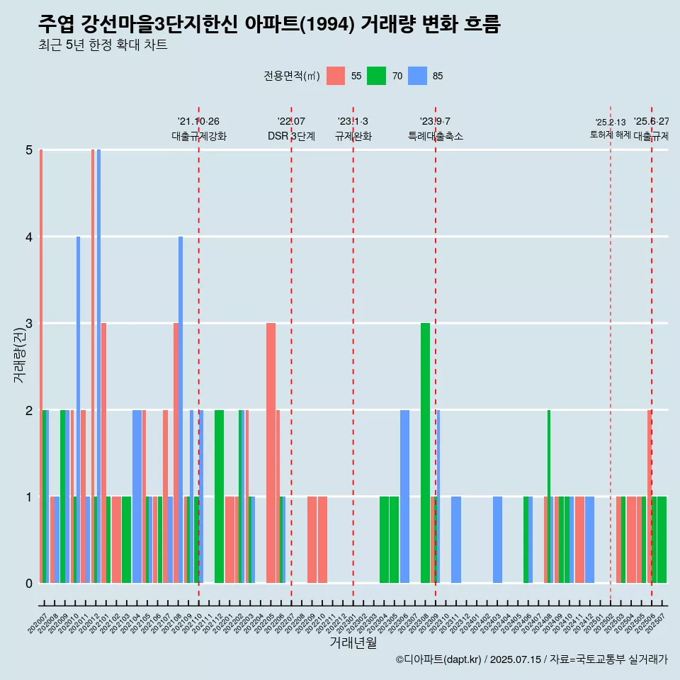 주엽 강선마을3단지한신 아파트(1994) 거래량 변화 흐름