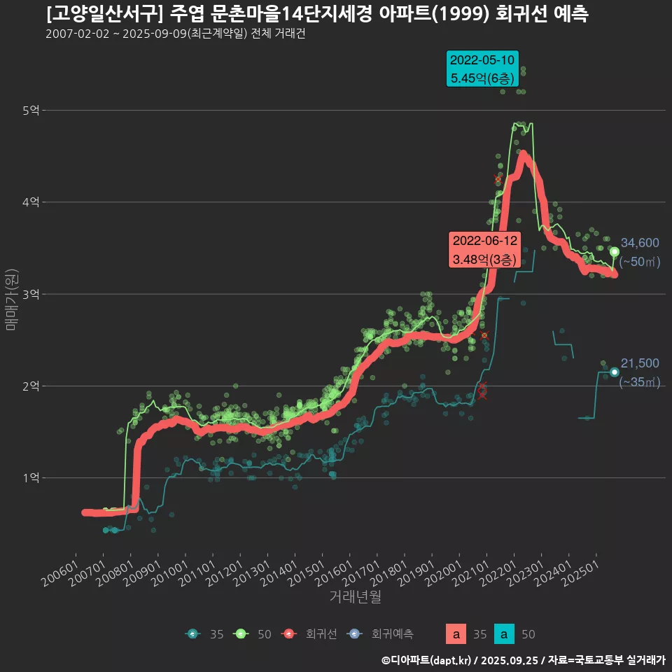 [고양일산서구] 주엽 문촌마을14단지세경 아파트(1999) 회귀선 예측