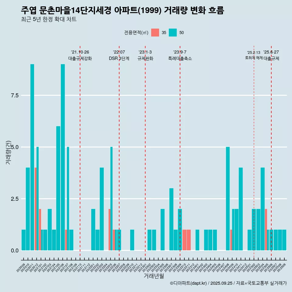 주엽 문촌마을14단지세경 아파트(1999) 거래량 변화 흐름