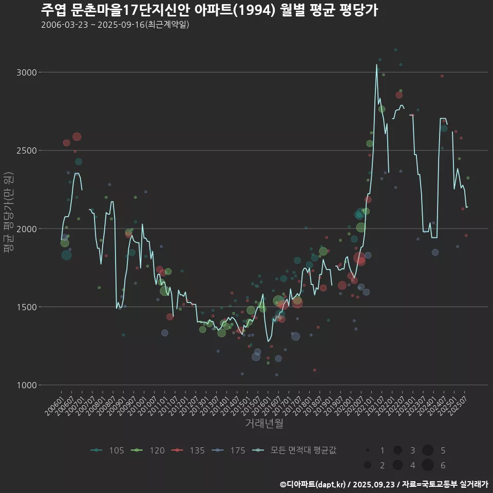 주엽 문촌마을17단지신안 아파트(1994) 월별 평균 평당가