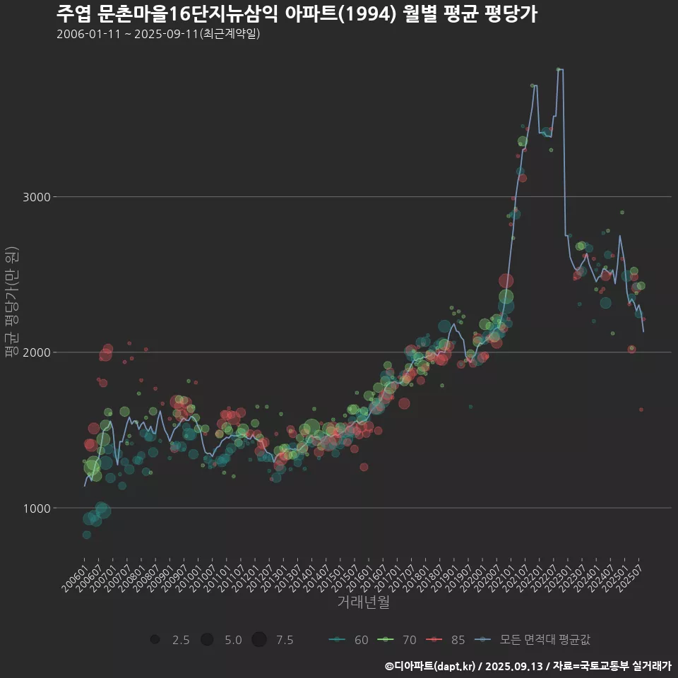 주엽 문촌마을16단지뉴삼익 아파트(1994) 월별 평균 평당가