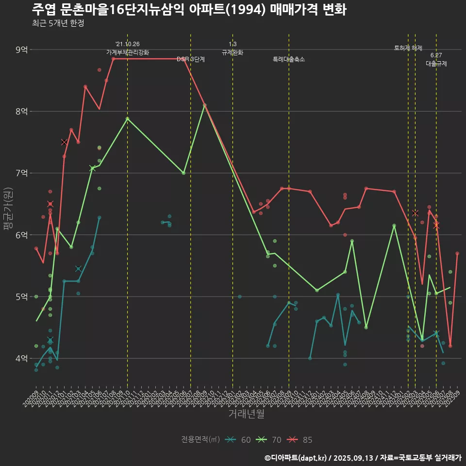 주엽 문촌마을16단지뉴삼익 아파트(1994) 매매가격 변화