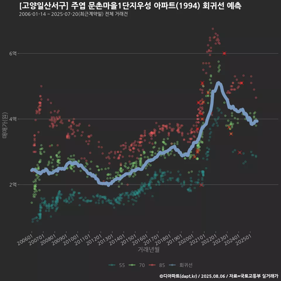 [고양일산서구] 주엽 문촌마을1단지우성 아파트(1994) 회귀선 예측