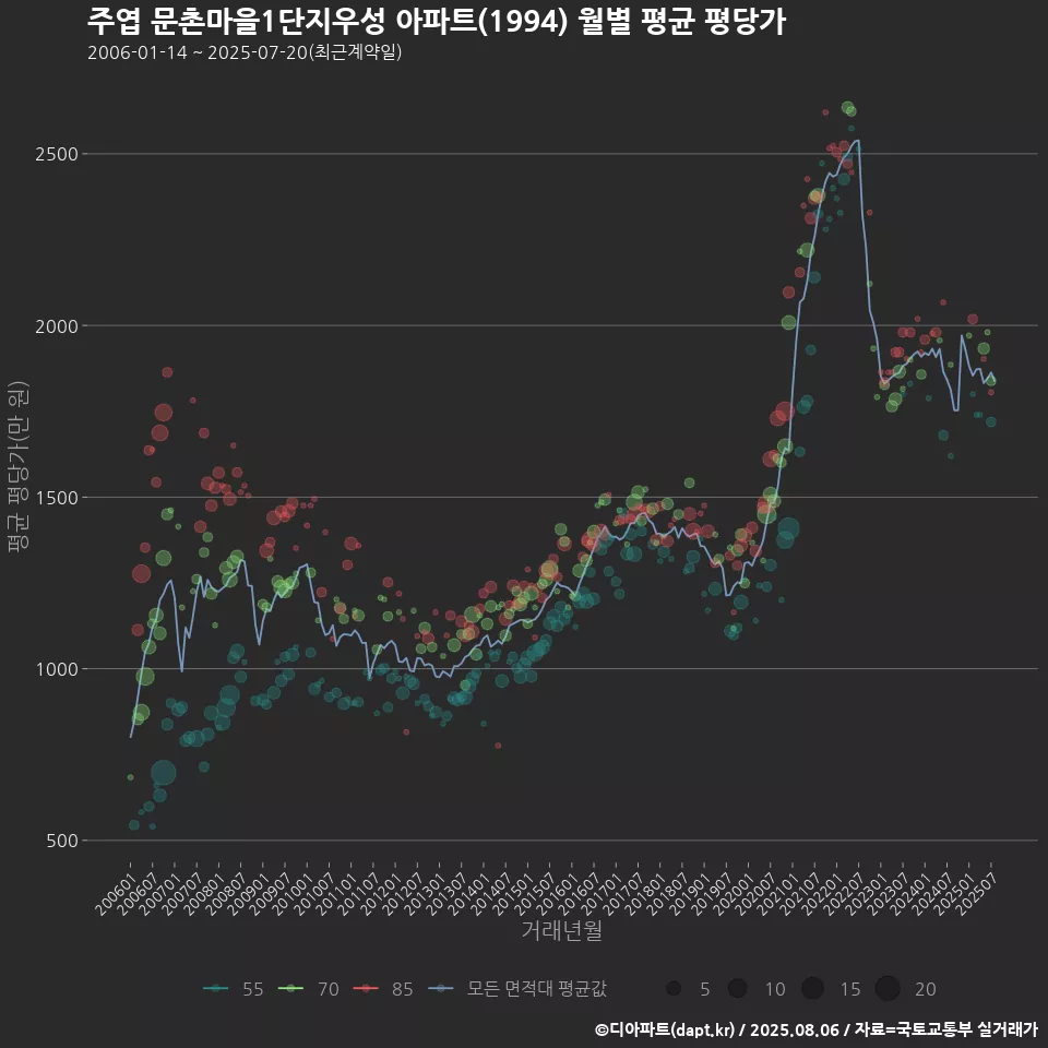 주엽 문촌마을1단지우성 아파트(1994) 월별 평균 평당가
