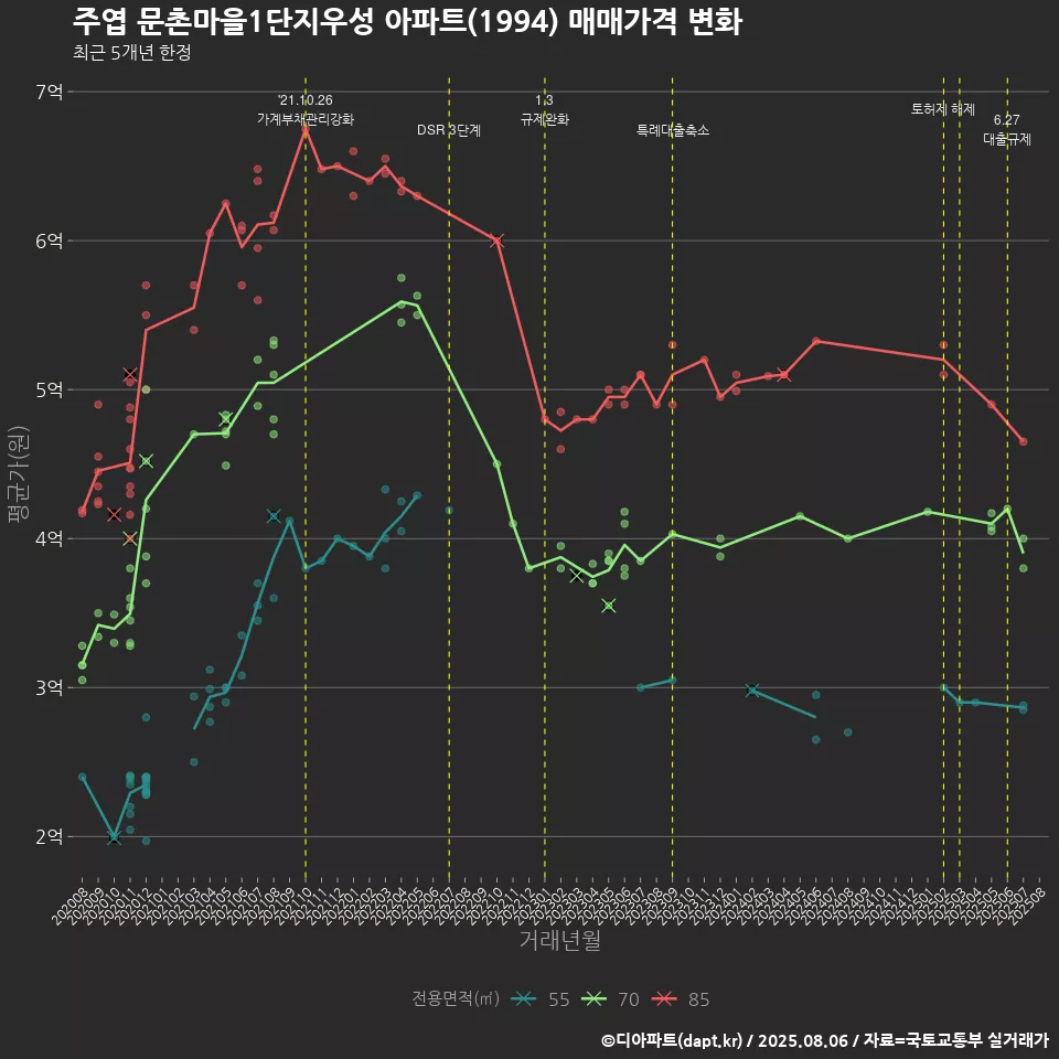주엽 문촌마을1단지우성 아파트(1994) 매매가격 변화