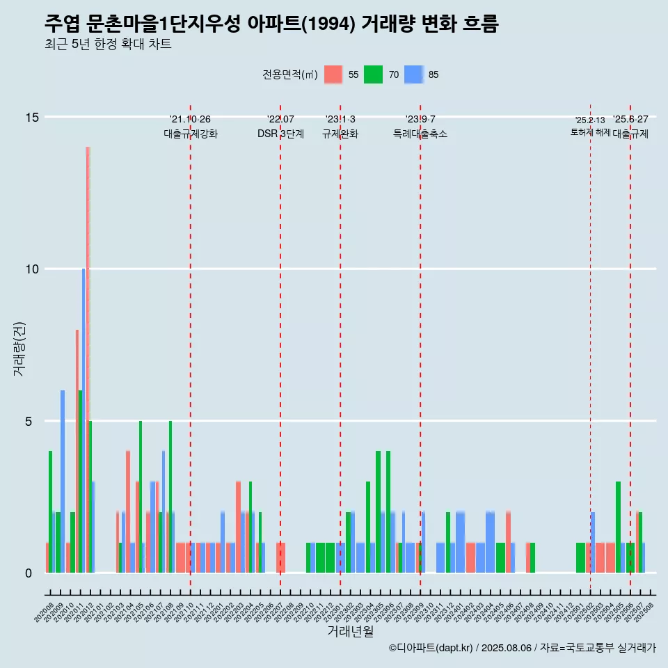 주엽 문촌마을1단지우성 아파트(1994) 거래량 변화 흐름