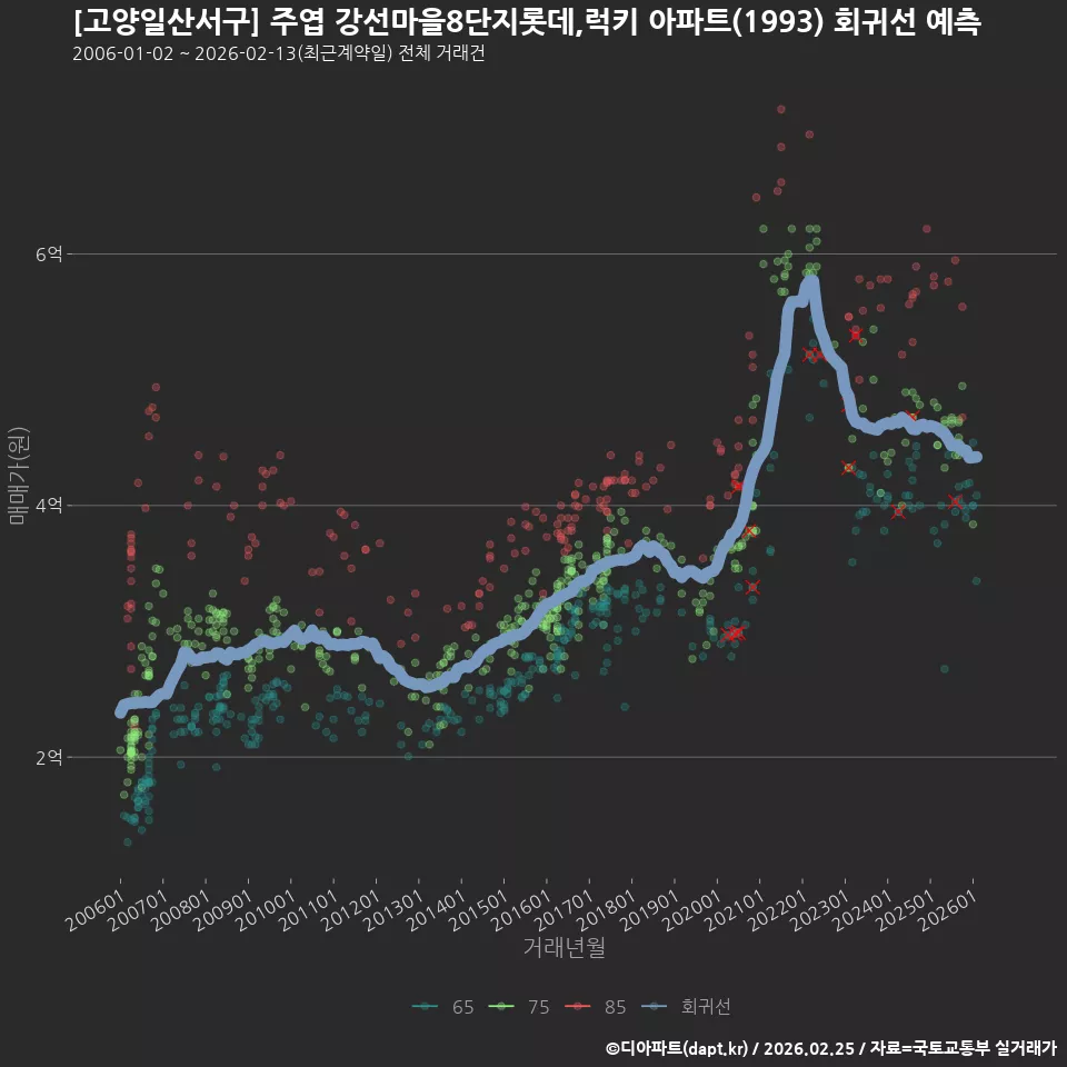 [고양일산서구] 주엽 강선마을8단지롯데,럭키 아파트(1993) 회귀선 예측