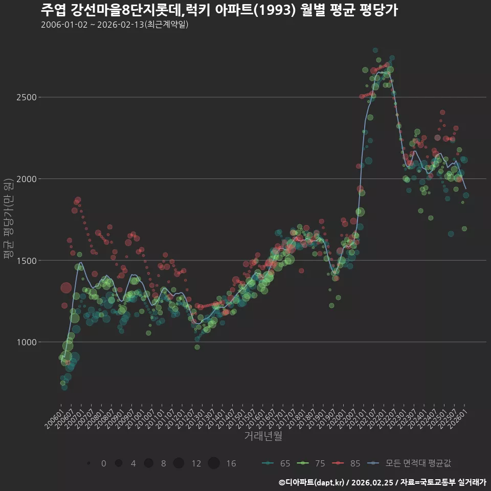 주엽 강선마을8단지롯데,럭키 아파트(1993) 월별 평균 평당가