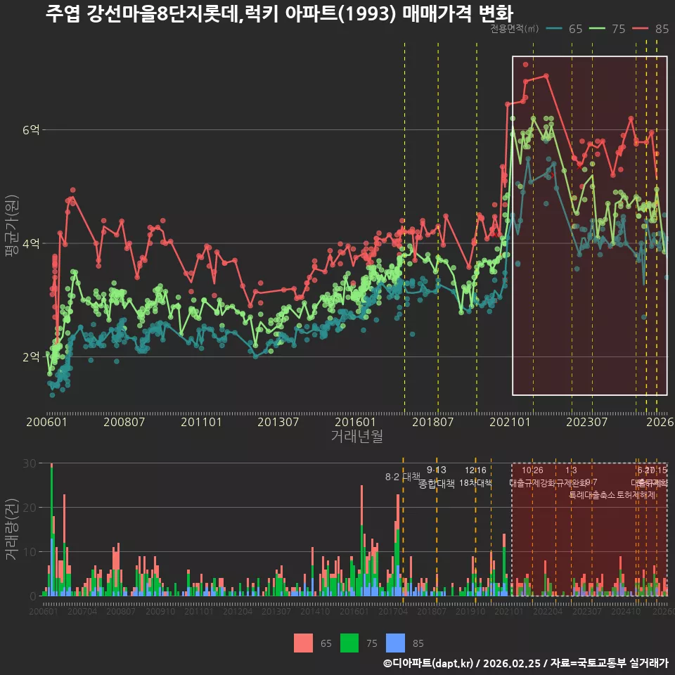 주엽 강선마을8단지롯데,럭키 아파트(1993) 매매가격 변화