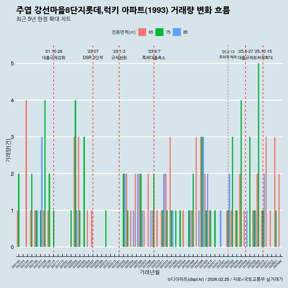 주엽 강선마을8단지롯데,럭키 아파트(1993) 거래량 변화 흐름
