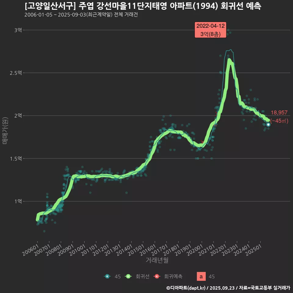 [고양일산서구] 주엽 강선마을11단지태영 아파트(1994) 회귀선 예측