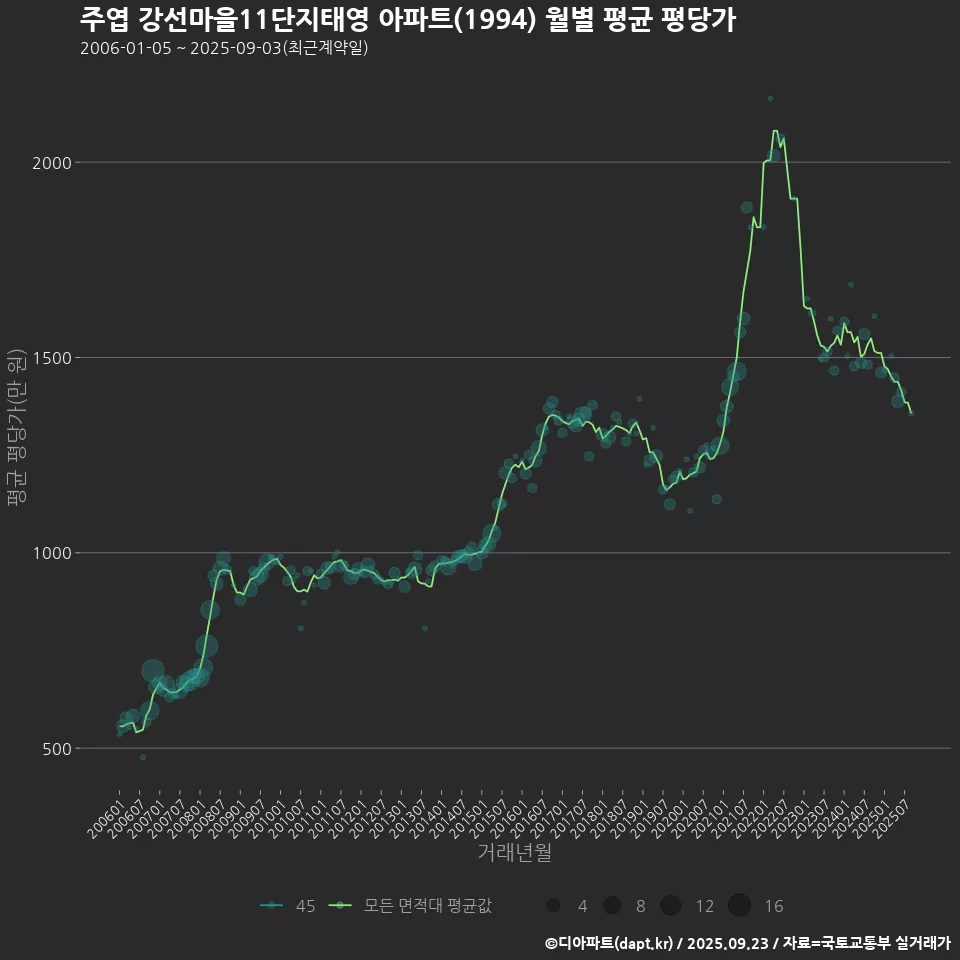 주엽 강선마을11단지태영 아파트(1994) 월별 평균 평당가