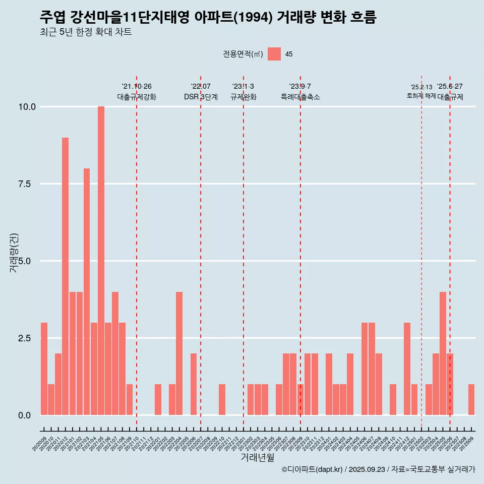 주엽 강선마을11단지태영 아파트(1994) 거래량 변화 흐름