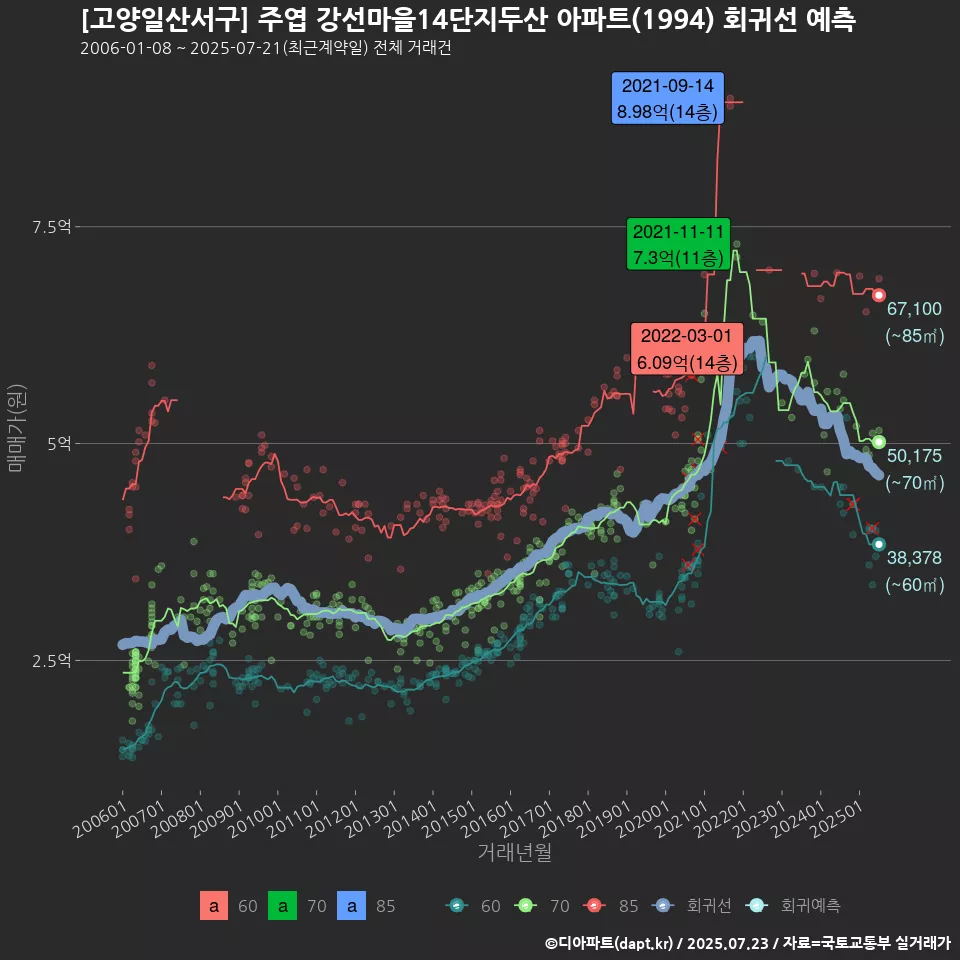 [고양일산서구] 주엽 강선마을14단지두산 아파트(1994) 회귀선 예측