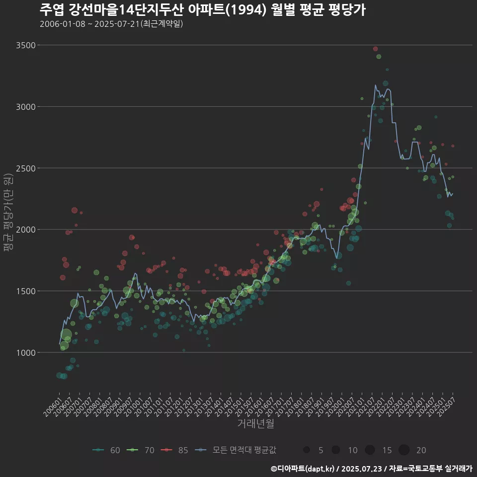 주엽 강선마을14단지두산 아파트(1994) 월별 평균 평당가