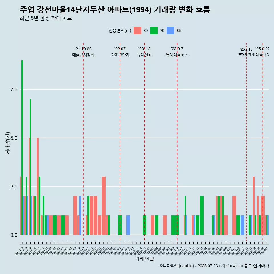 주엽 강선마을14단지두산 아파트(1994) 거래량 변화 흐름