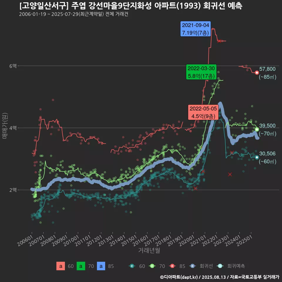 [고양일산서구] 주엽 강선마을9단지화성 아파트(1993) 회귀선 예측