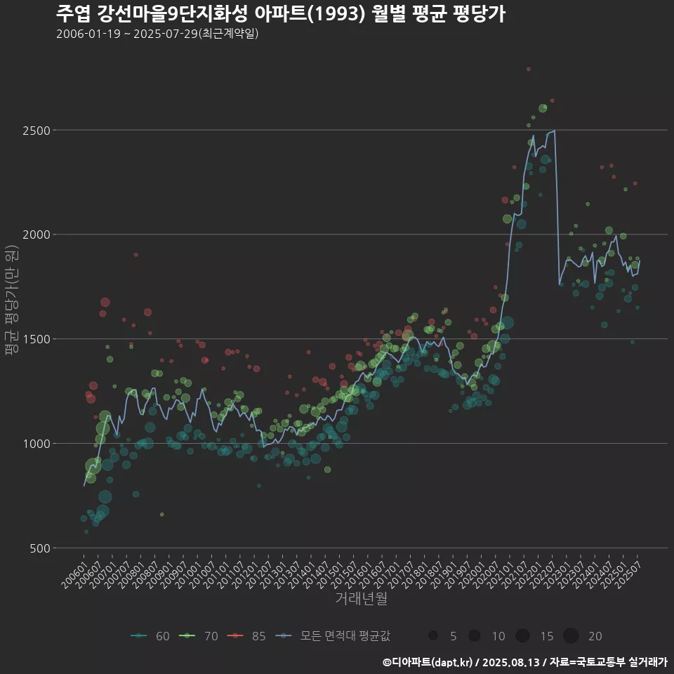 주엽 강선마을9단지화성 아파트(1993) 월별 평균 평당가