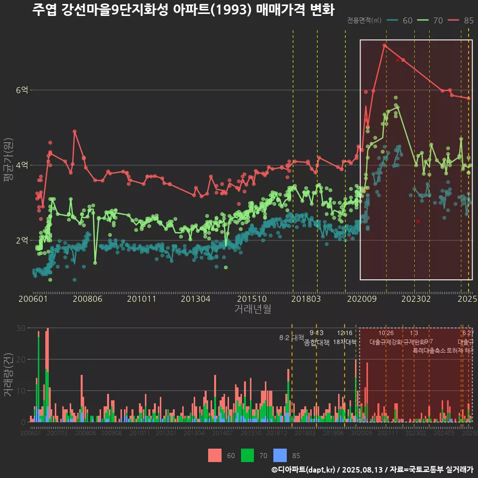 주엽 강선마을9단지화성 아파트(1993) 매매가격 변화