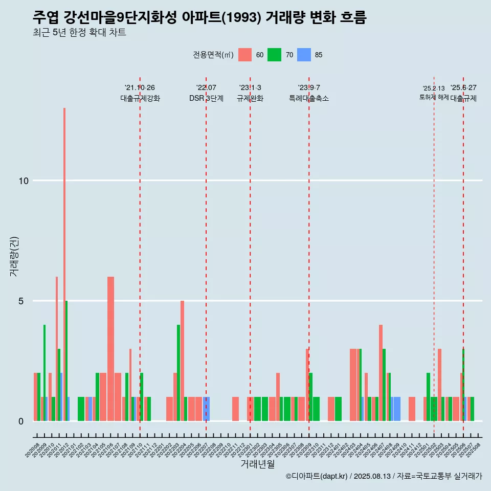 주엽 강선마을9단지화성 아파트(1993) 거래량 변화 흐름