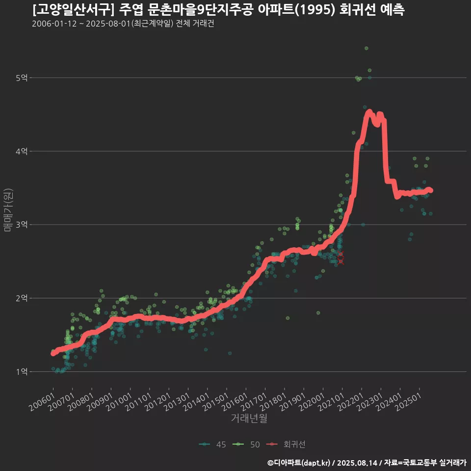 [고양일산서구] 주엽 문촌마을9단지주공 아파트(1995) 회귀선 예측