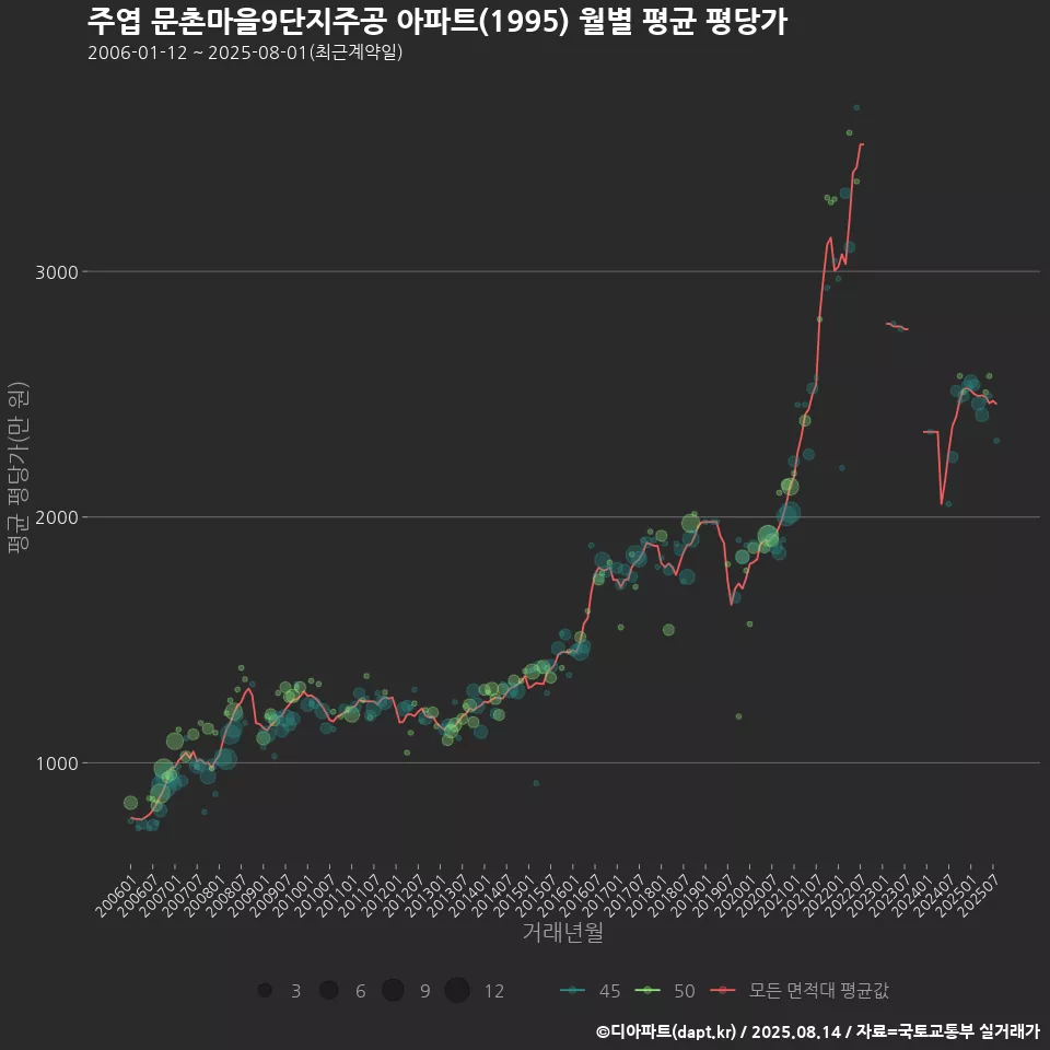 주엽 문촌마을9단지주공 아파트(1995) 월별 평균 평당가