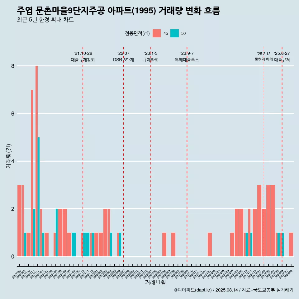 주엽 문촌마을9단지주공 아파트(1995) 거래량 변화 흐름